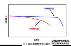 功率電感器的額定電流為什么有兩種？