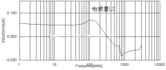 <b>0805/1uH貼片電感型號(hào)CMI201209VR10KT頻率特性曲線圖</b>