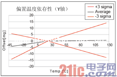 加速度傳感器的特性圖