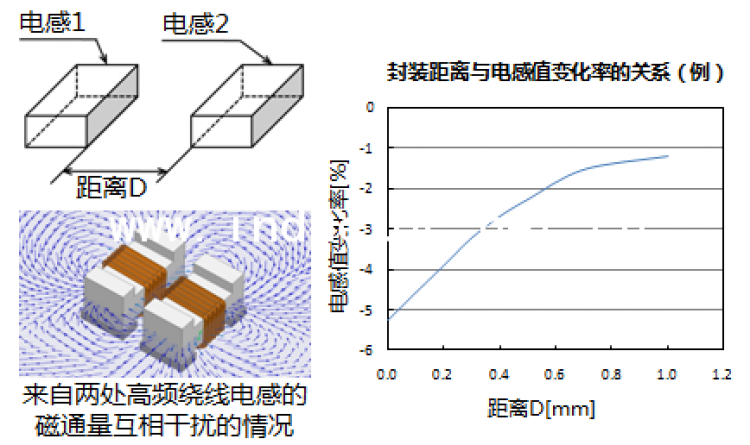 磁場對電感感量的影響